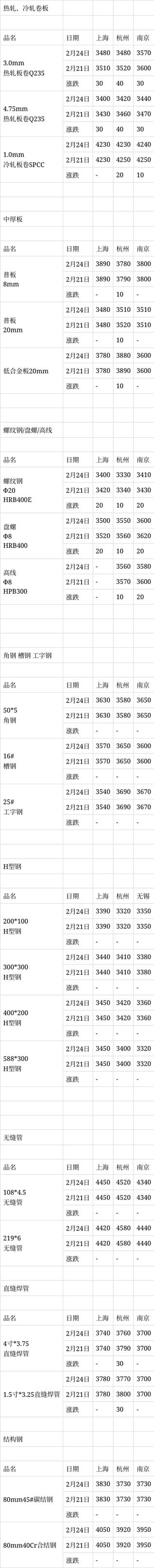 2025年A级钢材政策有哪些新变化?