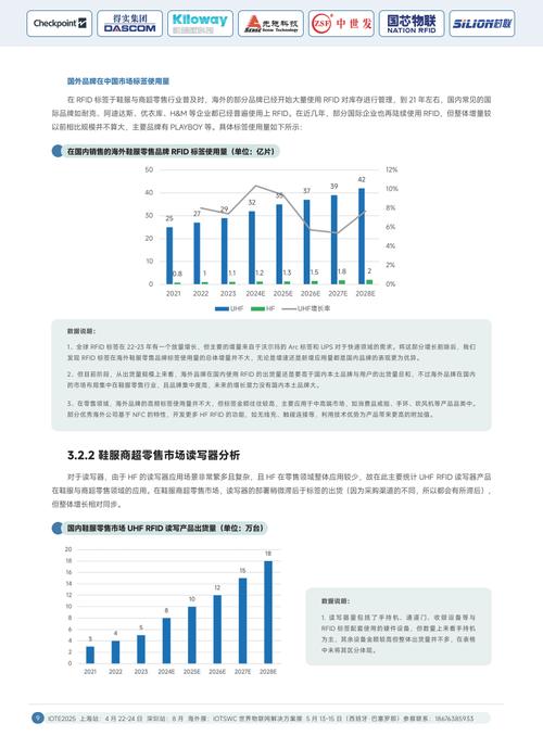 当前RFID电子标签发展趋势如何?