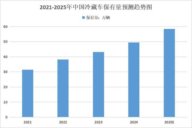 2025年冷藏车市场前景怎样?增长点在哪?