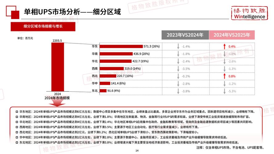 UPS电源市场容量趋势如何,前景怎样?