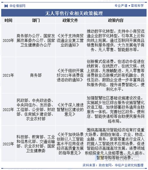 零售业政策有哪些新动向?