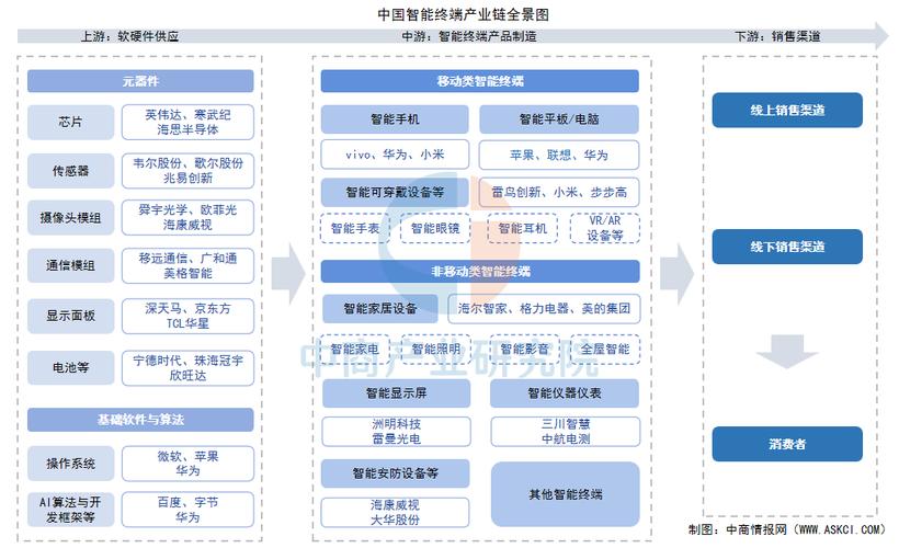 智能终端产业前景如何？未来趋势有哪些？