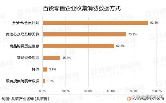 中国零售百货商业发展趋势如何?