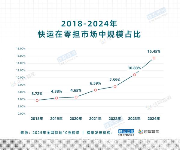 2025年快递发展前景