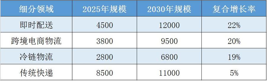 2025年快递发展前景