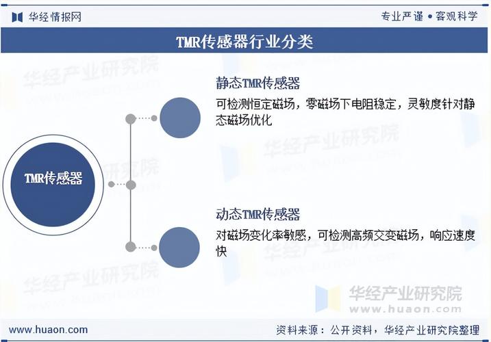 国家在传感器市场的政策