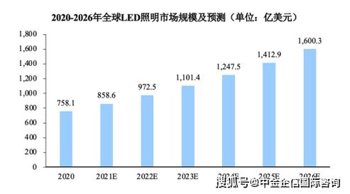 白光LED应用现状如何?未来趋势又在哪里?