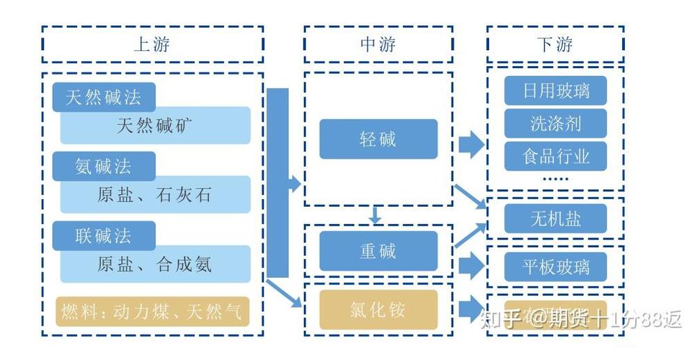 纯碱生产项目产业政策有何新变化?