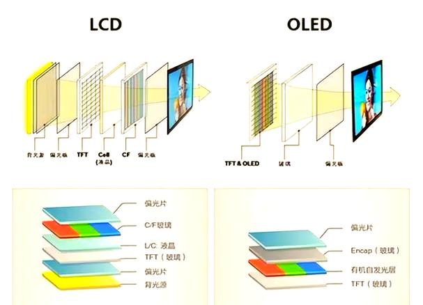 LCD显示屏现状如何,未来趋势怎样?