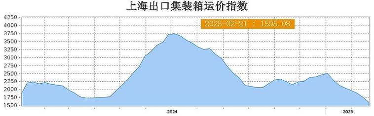 2025年集运政策将如何影响市场?