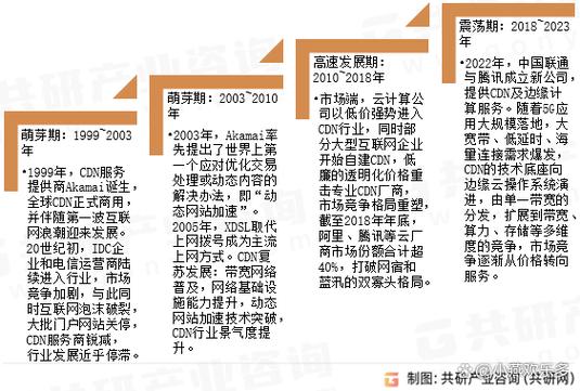 CDN行业现状如何?未来趋势又将走向何方?