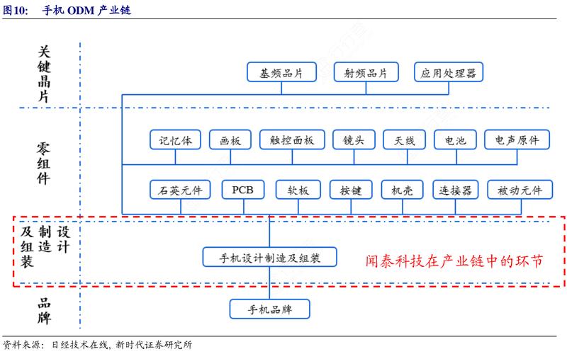 智能手机ODM行业新趋势如何重塑格局?