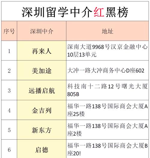深圳留学机构行业前景如何?