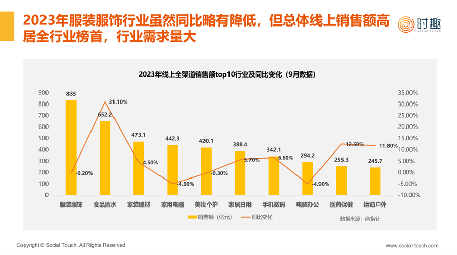 服装行业近五年趋势如何?