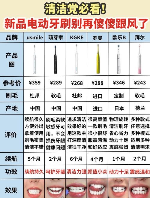 电动牙刷的技术发展趋势