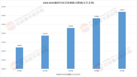 2025污水处理前景,机遇挑战与投资方向?