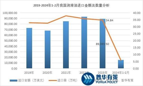 润滑油市场整体发展趋势如何?