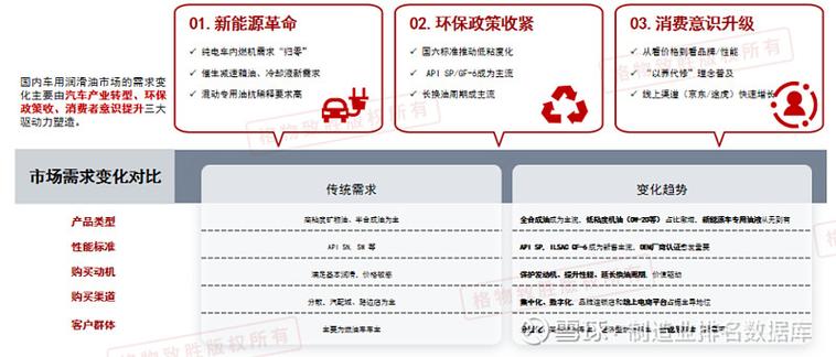 润滑油市场整体发展趋势如何?