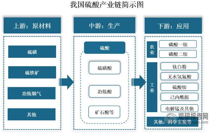 硫酸二甲酯 产业政策