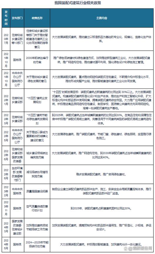 我国建筑产业政策如何促转型提质效？