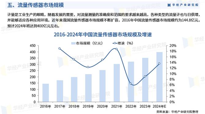 中国流量传感器发展趋势