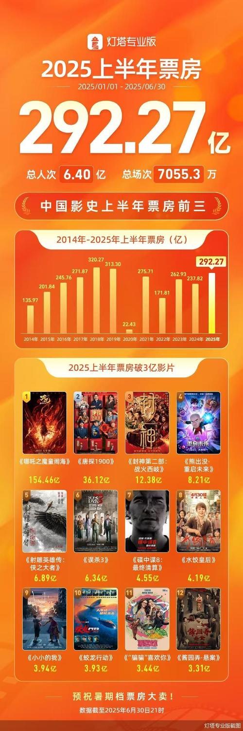 2025年电影票房会创新高还是持续低迷？