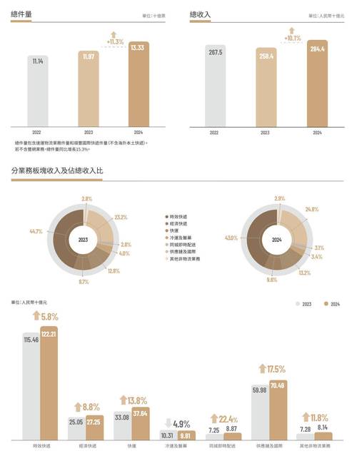 顺丰控股如何应对宏观政策变化？