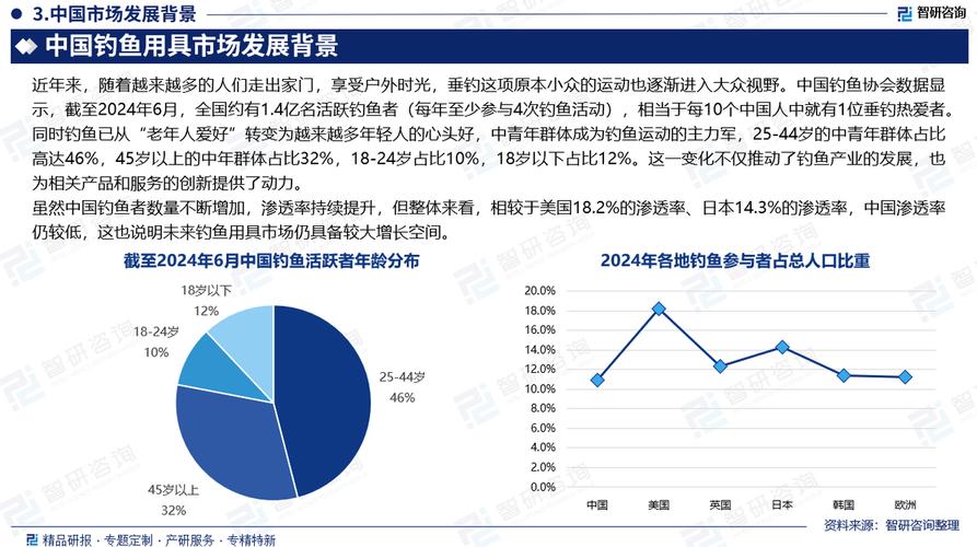 垂钓行业前景现状如何？未来机遇挑战何在？