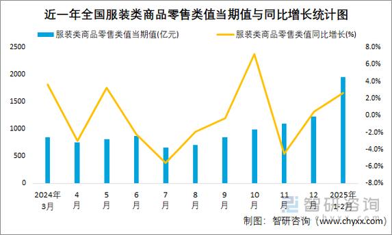 2025服装零售前景