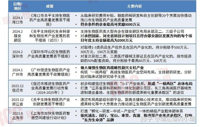 生物制药国家政策有哪些重点方向与扶持措施？