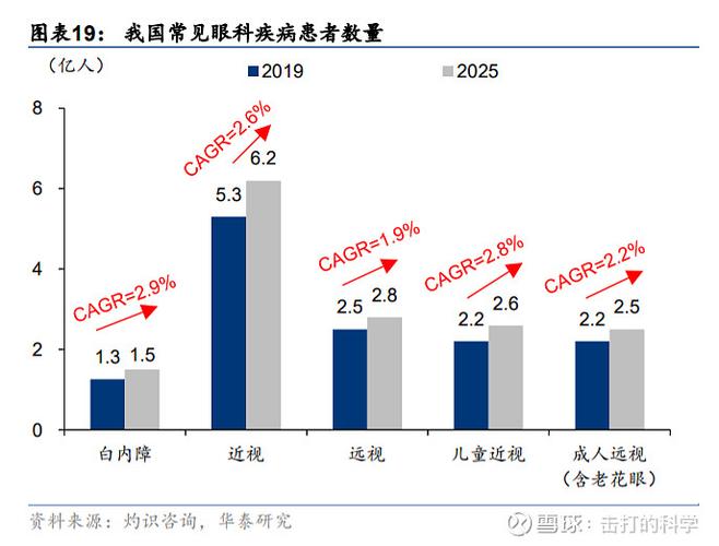 眼科领域未来发展前景如何？