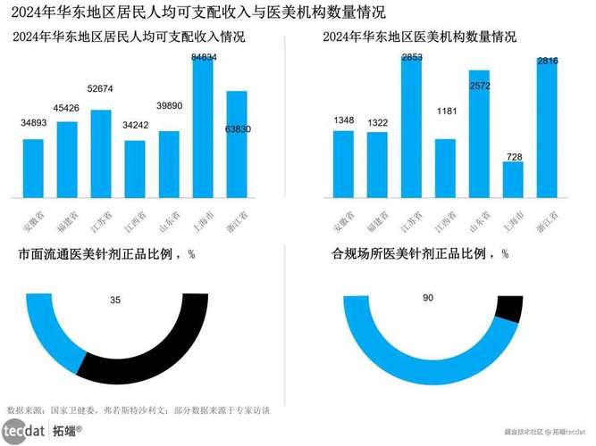 医疗美容市场前景规模究竟有多大？