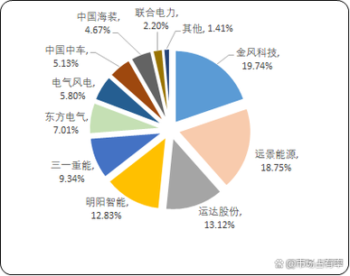 风电政策如何驱动发展前景？