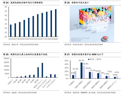投影仪市场未来将如何发展？