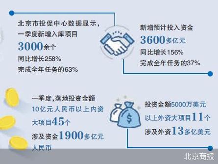 北京招商引资政策有哪些新亮点？