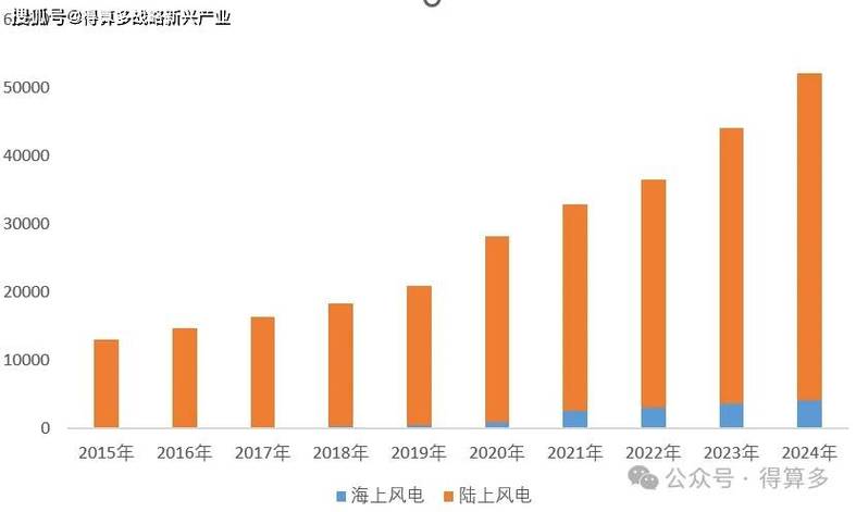 风力发电国内外趋势差异何在？