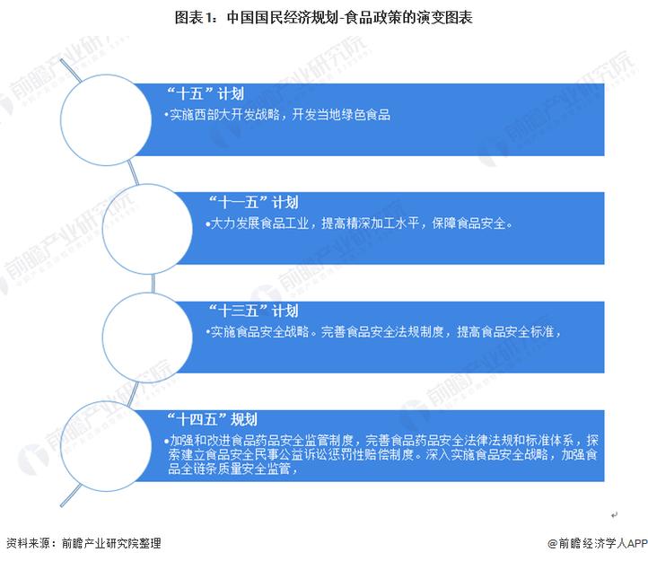 食品行业国家政策将走向何方？
