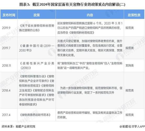 宠物用品行业法律政策有哪些新变化？