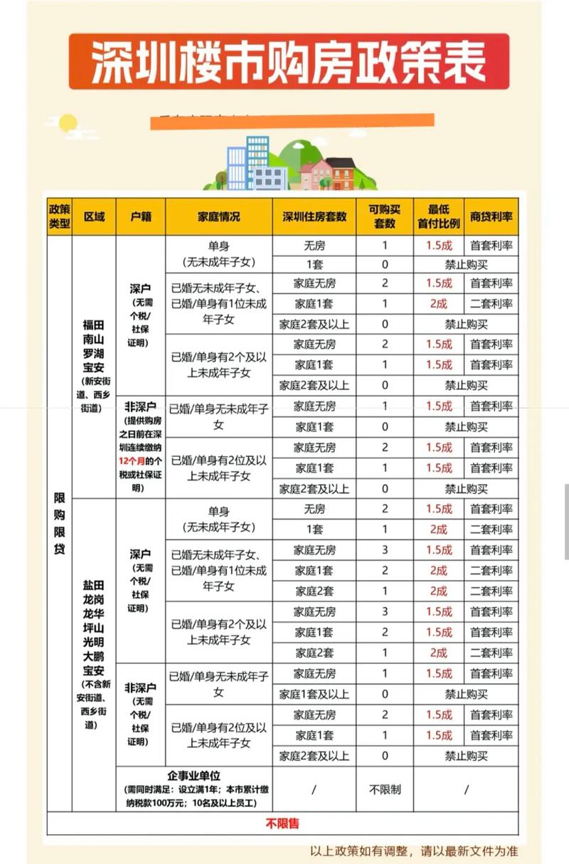 深圳楼市现状如何？政策将走向何方？