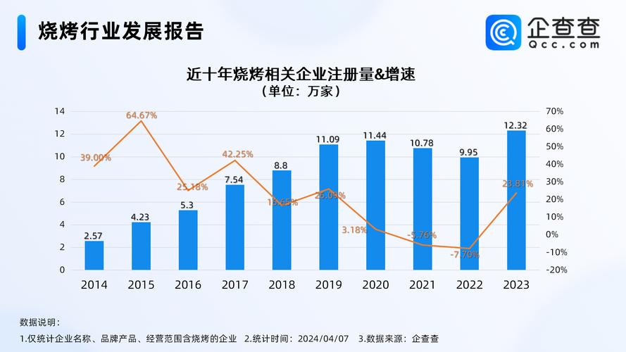 烧烤市场未来前景如何？
