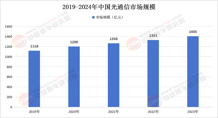 电信通讯行业前景几何？