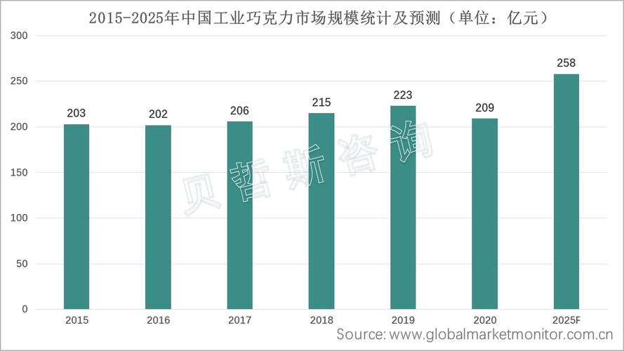 巧克力市场前景与规模究竟如何？