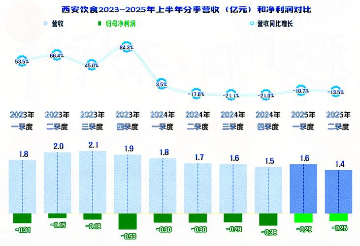 西安餐饮趋势有何新变化？
