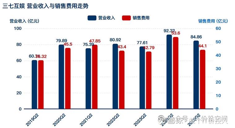 三七市场销售趋势如何？