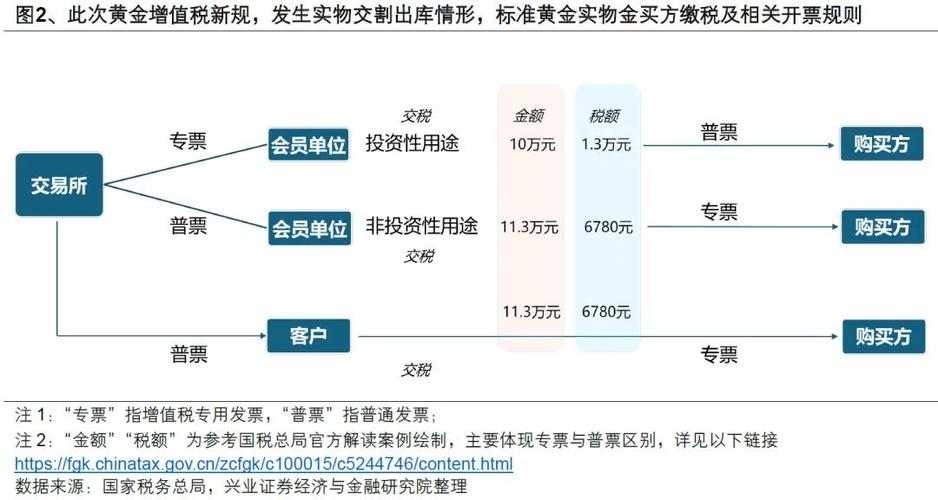 黄金珠宝产业税收政策有何新动向?