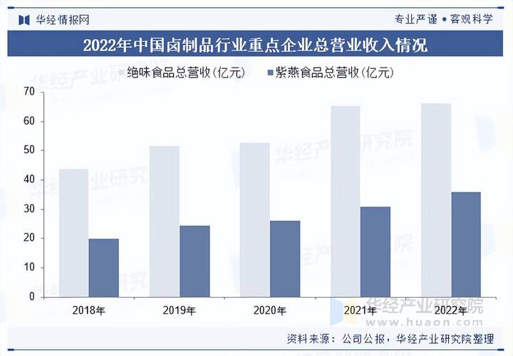 卤肉制品公司前景如何？