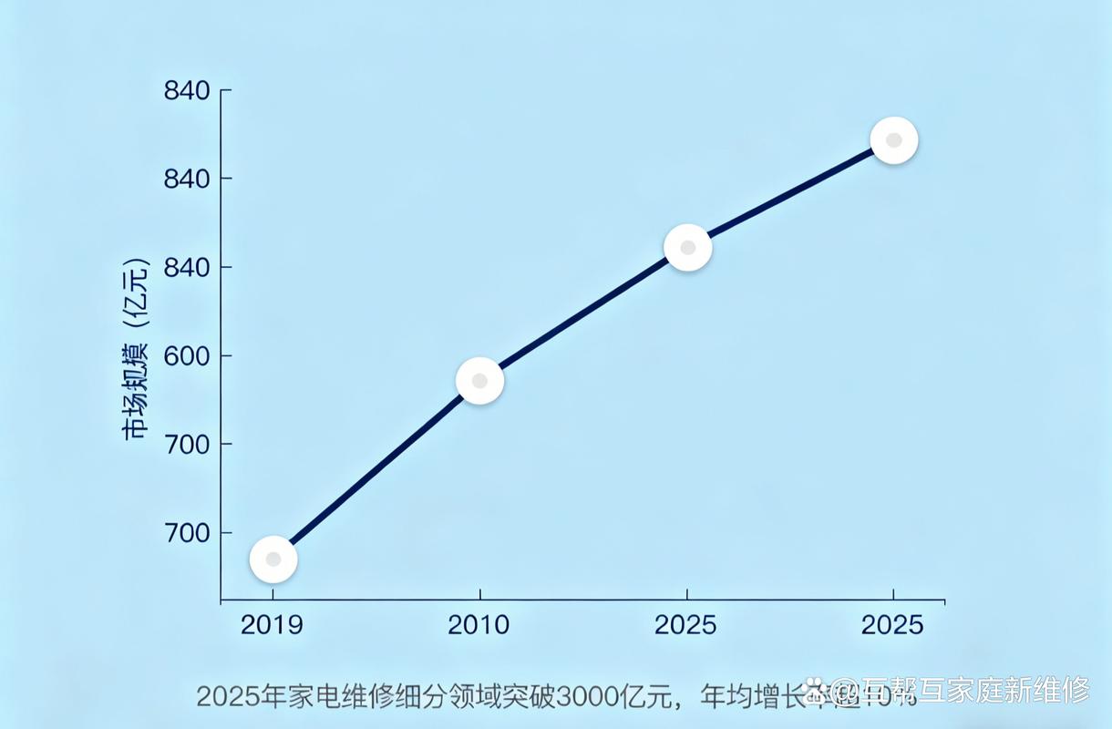 家庭维修市场前景如何？