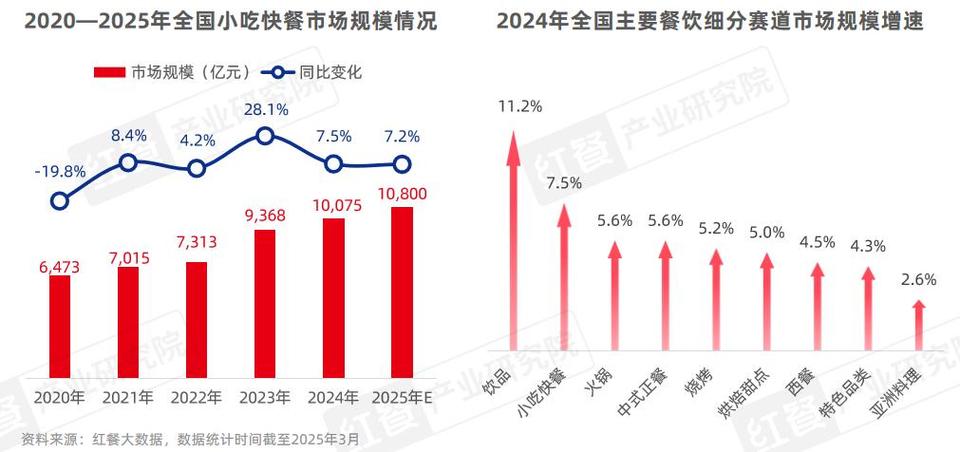 现代餐饮发展趋势特点是