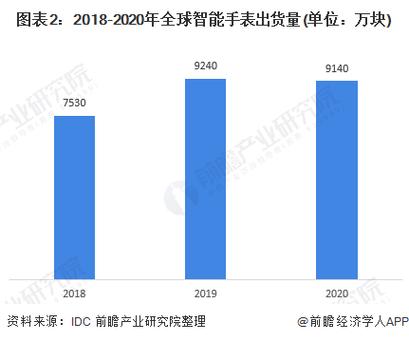 全球钟表行业市场前景如何?