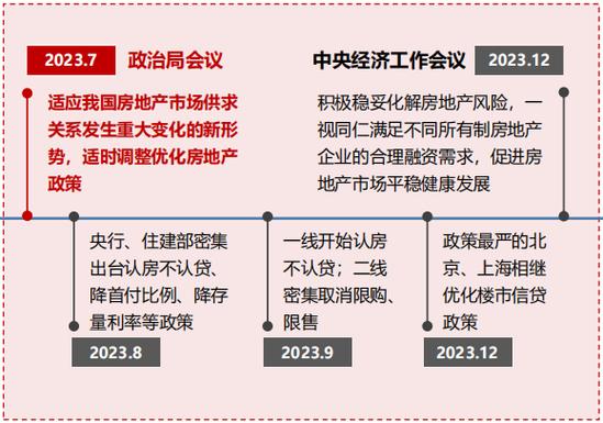 当前房地产市场环境与政策将如何演变？